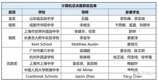 2018年清华大学“丘成桐中学”科学奖计算机奖总决赛获奖名单公示