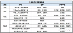 2018年丘成桐中学科学奖生物总决赛获奖名单，上交大附中获金奖！