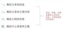 小升初语文阅读理解怎么进步？阅读理解题醒分类讲解