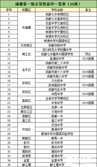 成都一共有多少所高中?哪些高中是省重点?