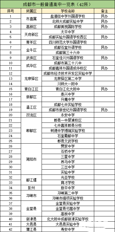 成都一共有多少所高中?哪些高中是省重点?