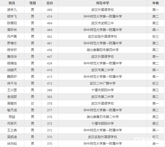 2018年湖北省信息学竞赛复赛增强组省一获奖(一等奖)名单公布啦!