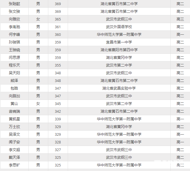 2018年湖北省信息学竞赛复赛增强组省一获奖(一等奖)名单公布啦!