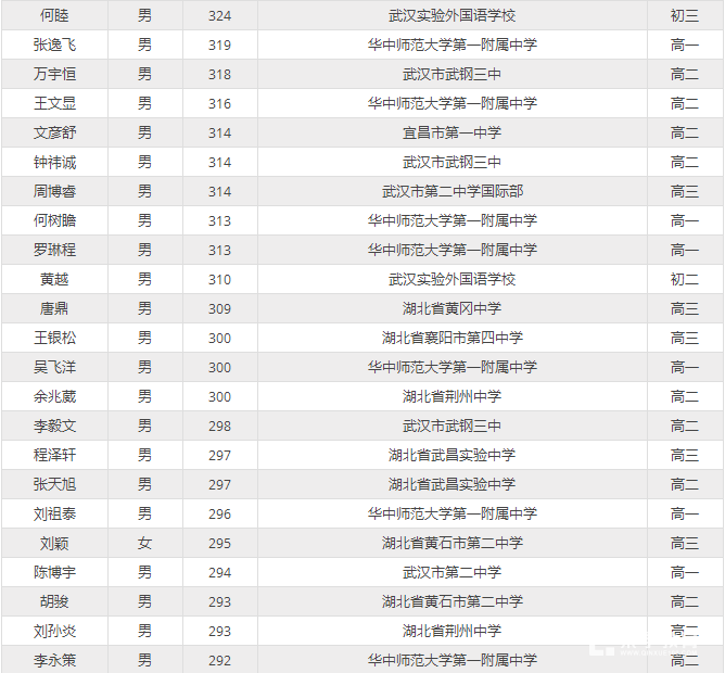 2018年湖北省信息学竞赛复赛增强组省一获奖(一等奖)名单公布啦!