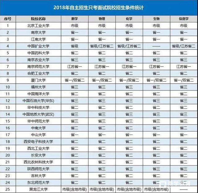 2019年自主招生只考面试的学校新增9所，各大院校招生条件汇总！