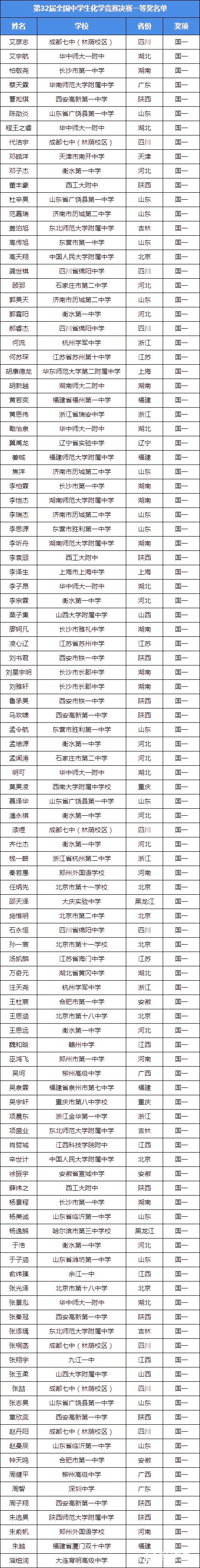 2018年第32届化学决赛一等奖获奖名单（金牌）