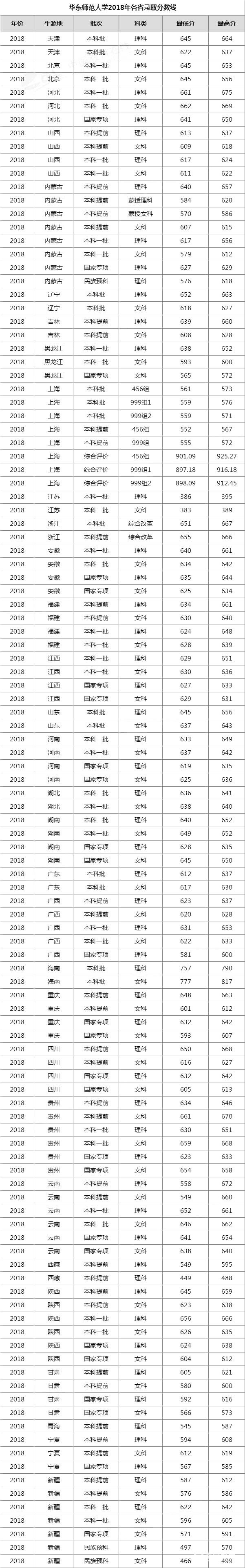 华东师范大学2018年高考本科一批录取分数线