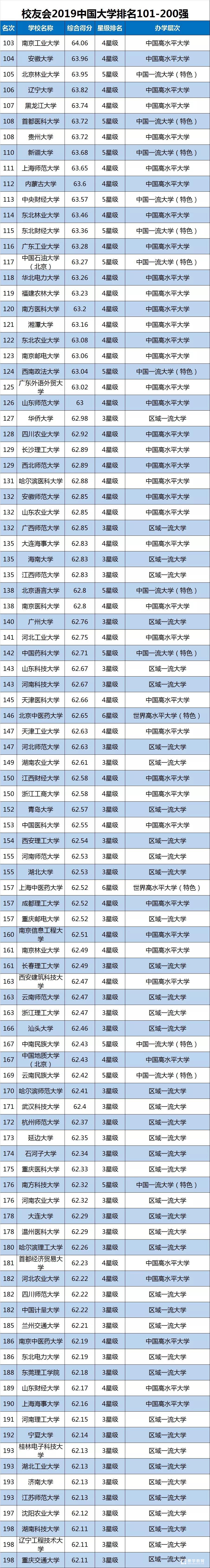 校友会2019中国大学排名较新发布，北京大学依然工大