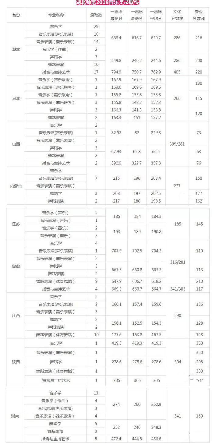 湖北师范大学2019年艺术类各招生简章，附2018年录取分数线