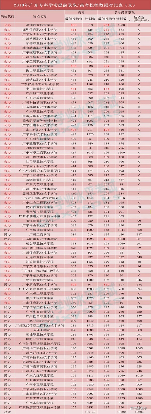 广东省2019年1月学考语数英要多少分才能被专科院校提前录取？
