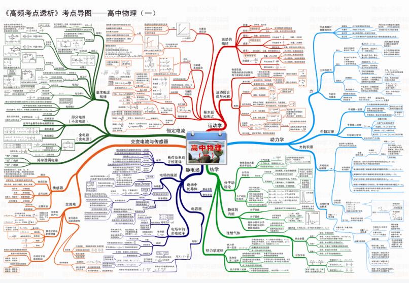 2019年高中数理化各科知识系统图汇总，较新版学习材料领取取！