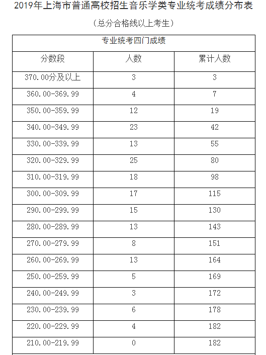 2019年上海市艺术统考音乐类合格分数线！三门不低于160分！