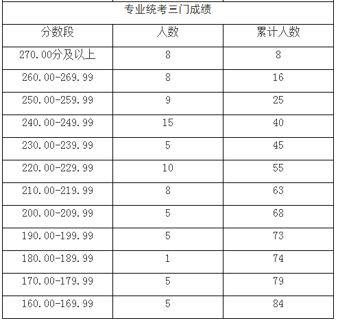 2019年上海市艺术统考音乐类合格分数线！三门不低于160分！