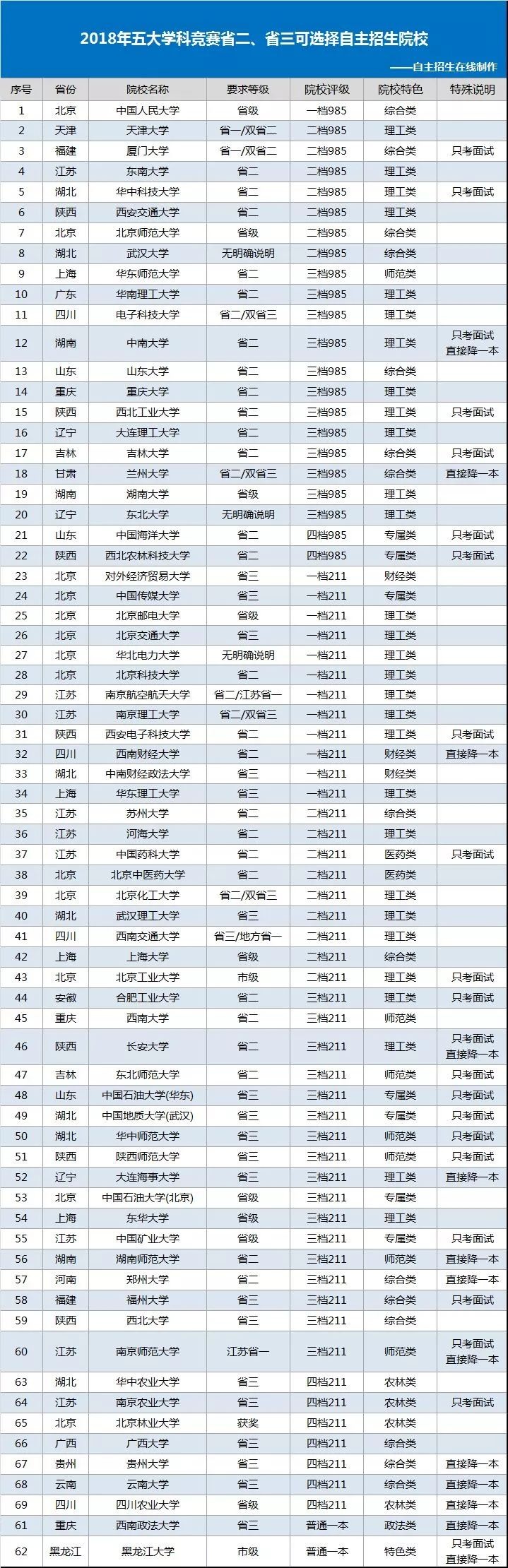 2019年学科竞赛省二、省三奖项能报考哪些自主招生院校？信息学辅导老师整理！