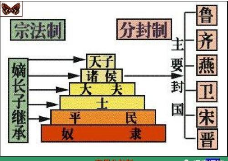 周代分封制的起源是什么？采用分封制的背景是什么？