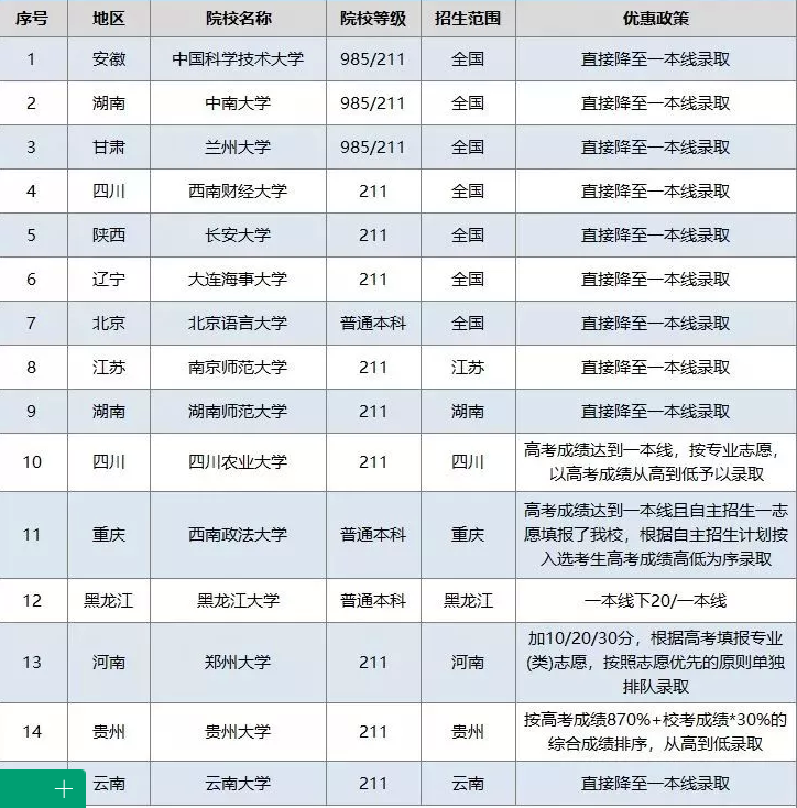 2019自主招生一本线录取的院校