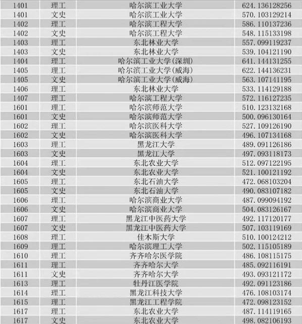 黑有哪些比较好的大学？其中本科院校39所，专科院校42所！