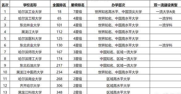 黑有哪些比较好的大学？其中本科院校39所，专科院校42所！