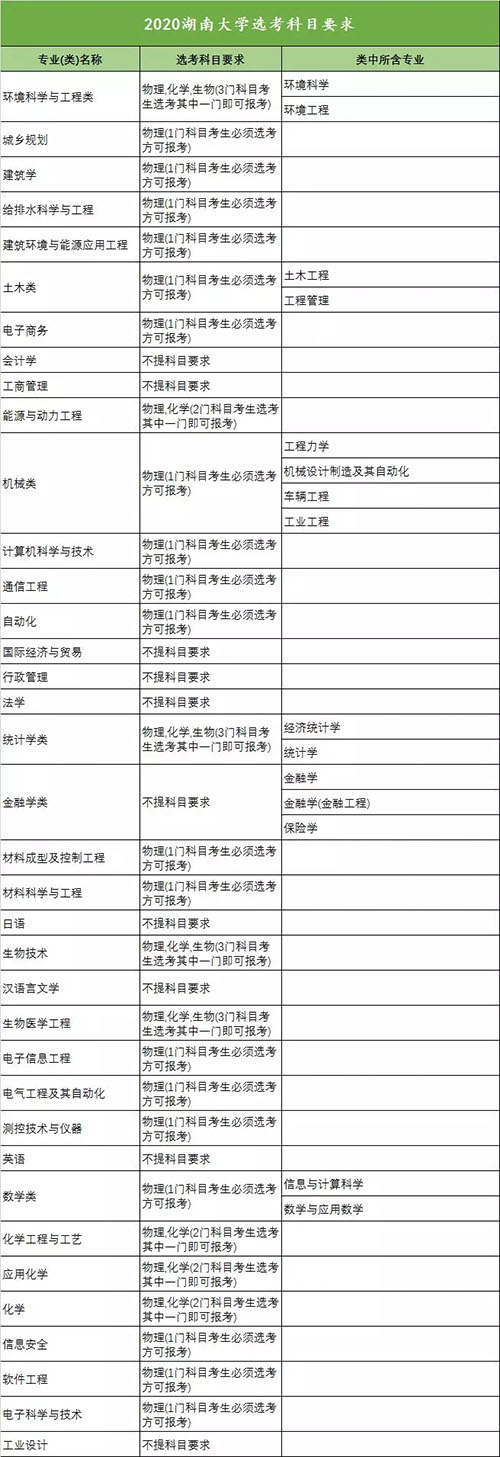 湖南大学2020年选考科目限制要求较新出炉，限制分析！
