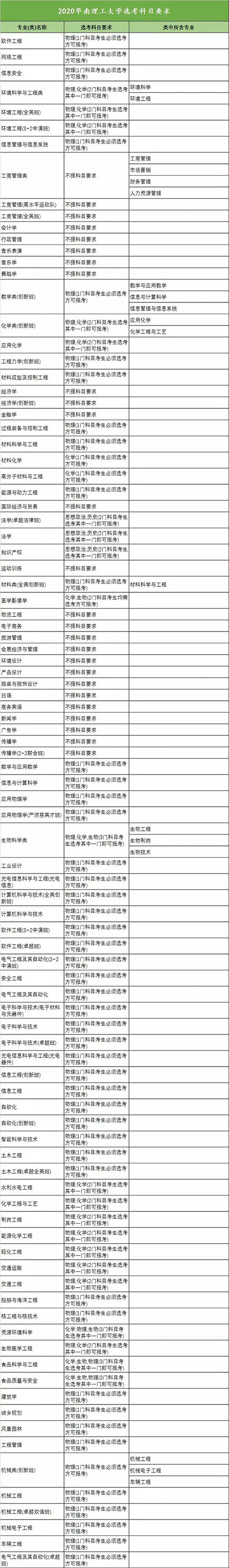 2020年华南理工大学选考科目限制出炉，哪些有限制呢？