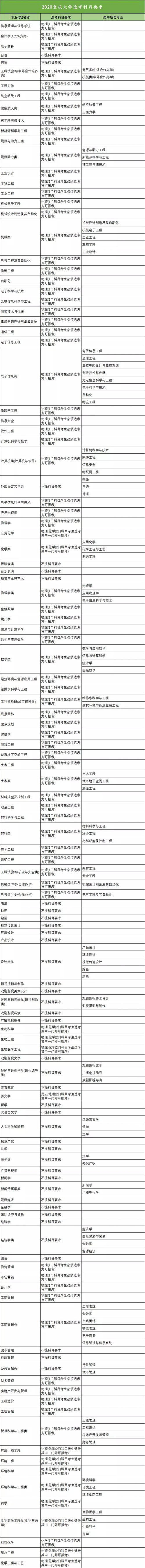 2020年重庆大学选考科目要求出炉，哪些有要求呢？