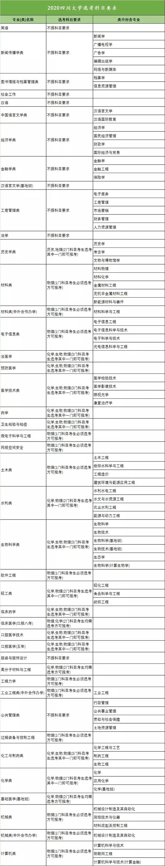 四川大学2020年选科要求出炉，哪些科目有限制呢?