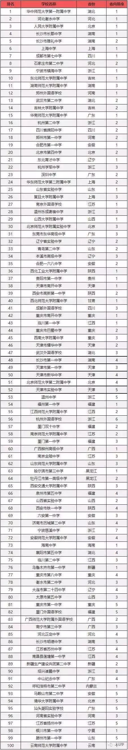 2018年中学排行榜公布，中国实力较强的高中是哪所?