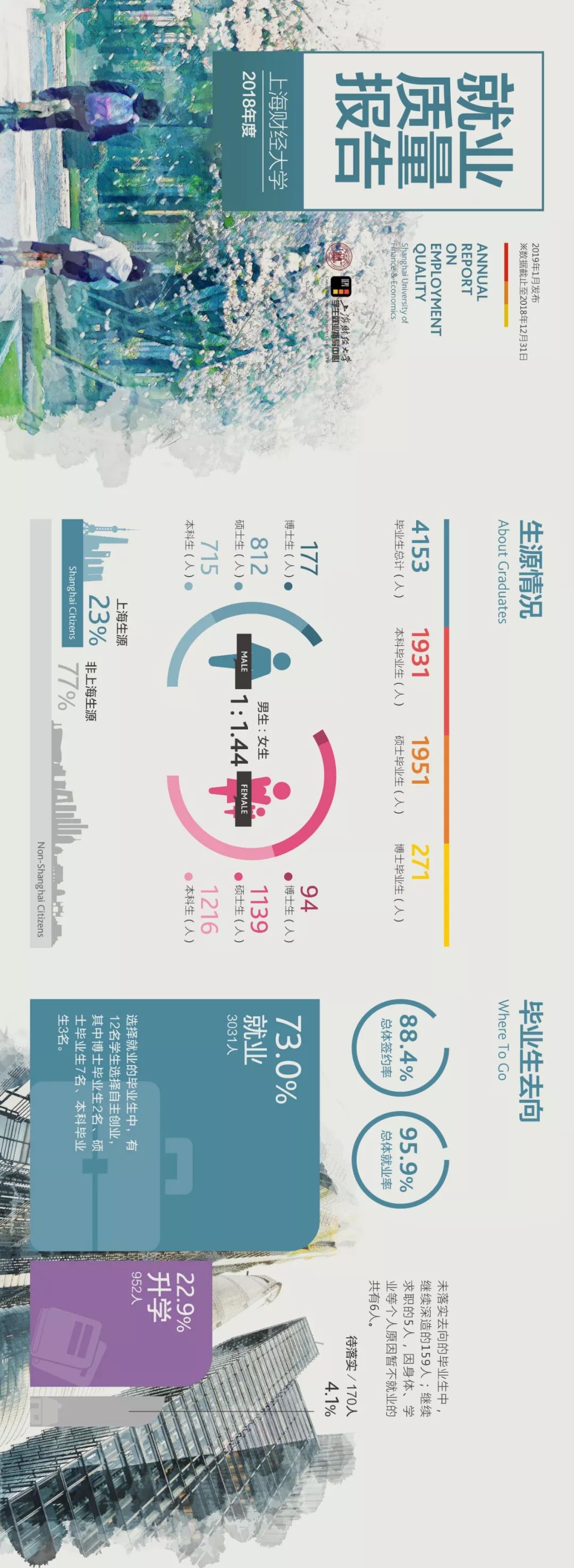 上海财经大学2018年就业质量报告出炉，关注看你符合吗?