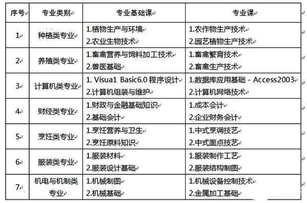 中职生参加单招需要考哪些科目?除了语数外还有什么?