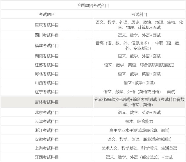 中职生参加单招需要考哪些科目?除了语数外还有什么?