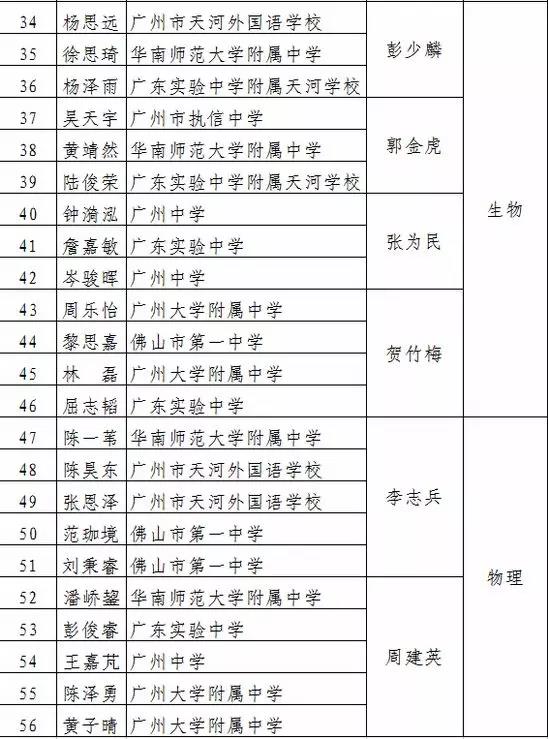 2019年广东省“英才计划”入选名单公示(附承认“英才计划”的招生院校)