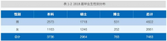 西安交通大学毕业生的就业率怎么样？2018届毕业生就业统计！