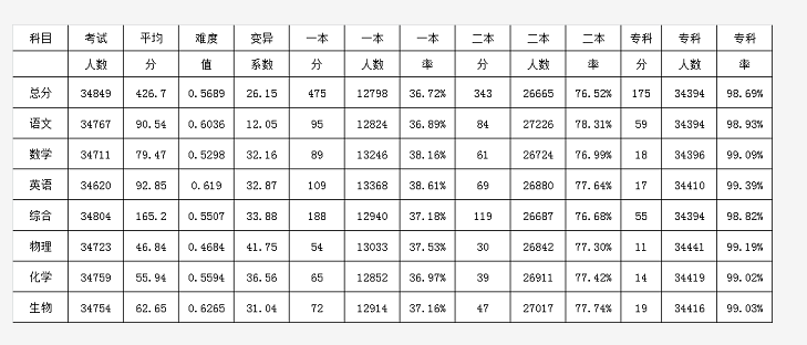 2019年陕西一模考试分数线公布(含成绩分段表)!如何根据一模成绩选择大学?