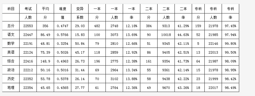 2019年陕西一模考试分数线公布(含成绩分段表)!如何根据一模成绩选择大学?