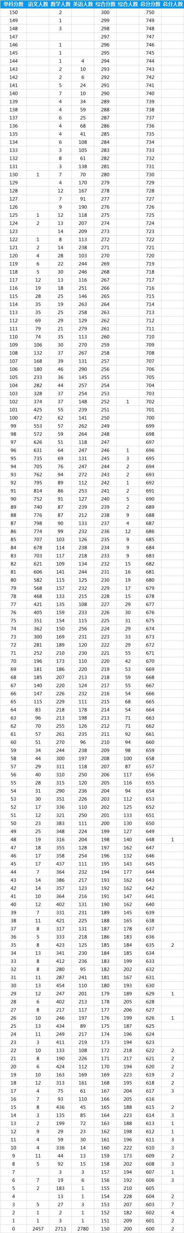 2019年陕西一模考试分数线公布(含成绩分段表)!如何根据一模成绩选择大学?