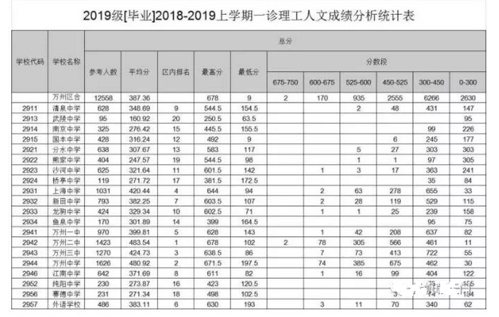 2019届重庆高三一诊各区分数线划线出炉!你的成绩如何!