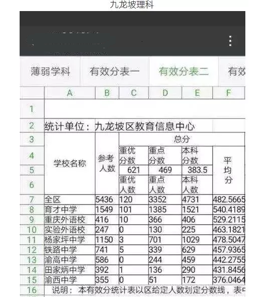 2019届重庆高三一诊各区分数线划线出炉!你的成绩如何!