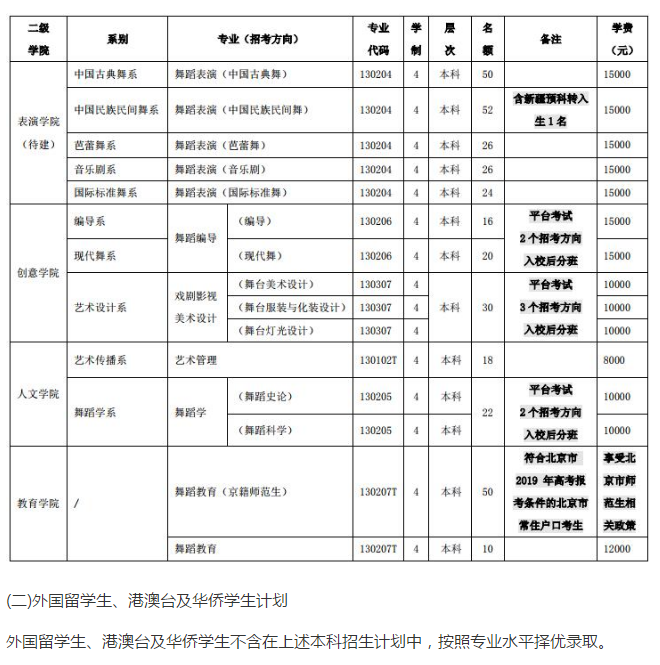 北京舞蹈学院针对2019届本科招生简章发布，拟招生人数为344人！