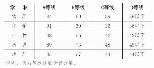 广西2018年12月普通高中学业水平考试成绩等第划分标准