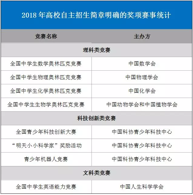 2018年高校自主招生简章明确的奖项赛事统计