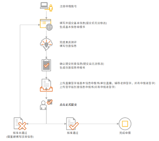 青少年科技创意报名流程