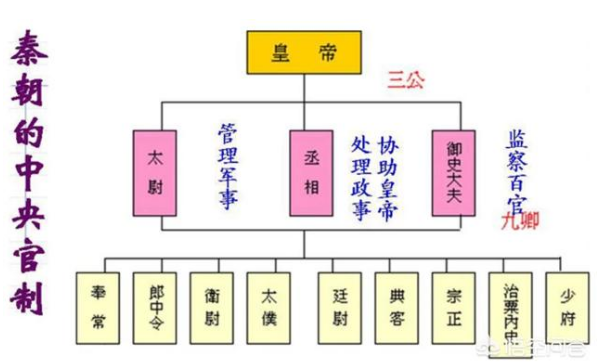 三公九卿制度源远流长,从夏朝开始就有三公九卿的说法,但是三代不同制