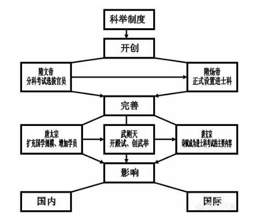 中国各朝人才选拔制度的演变