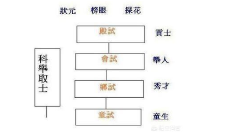 中国各朝人才选拔制度的演变