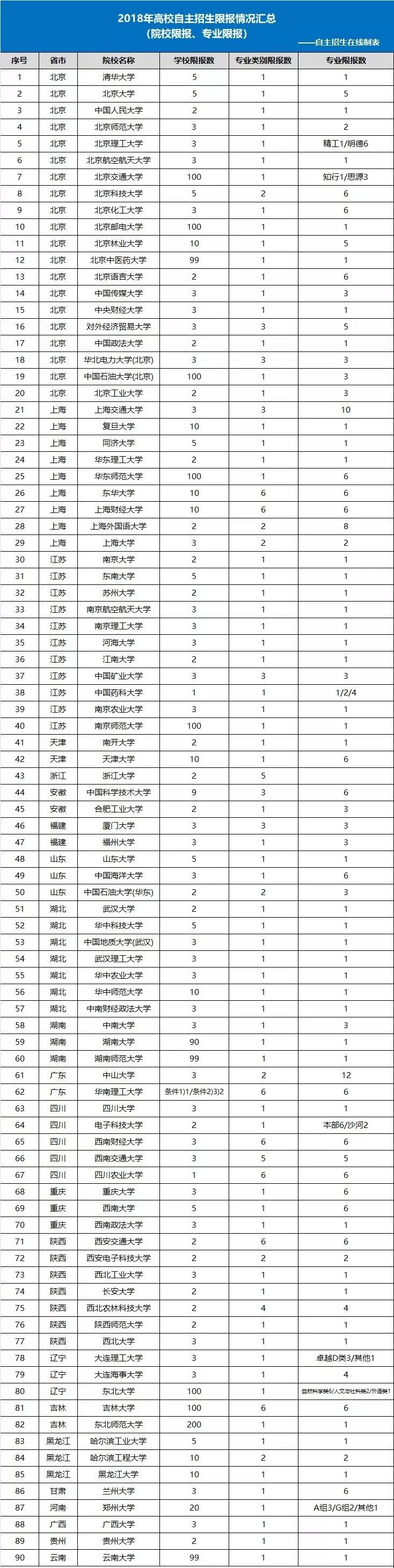 清华大学自主招生辅导，自主招生限报情况信息汇总！