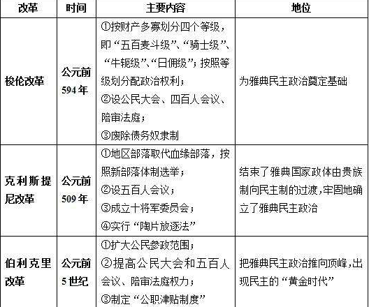 梭伦改革的内容是什么？对雅典民主政治有哪些影响？