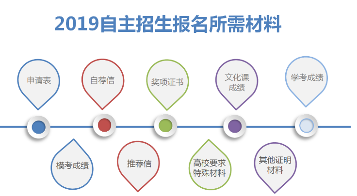 自主招生材料重要度指数排行