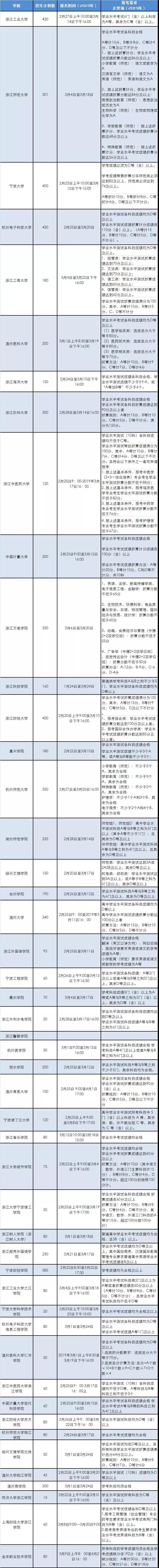 三位一体招生较多能报几所院校？入围后可以不去吗？