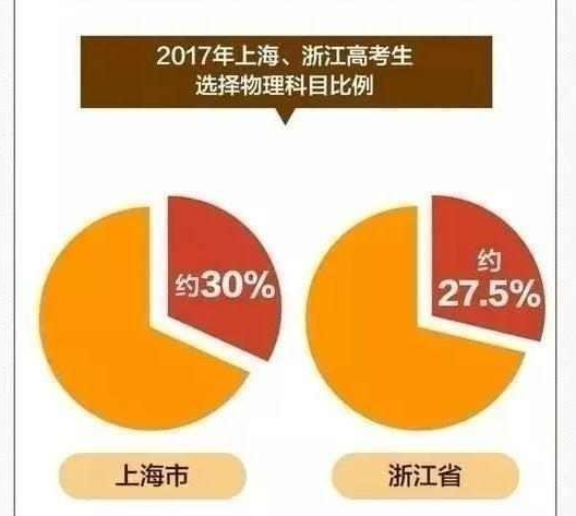 新高考改革弃选物理的人多吗？会造成哪些影响？