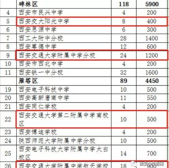 西安高新一中系2019年小升初“摇号、面谈”信息汇总，供参考！